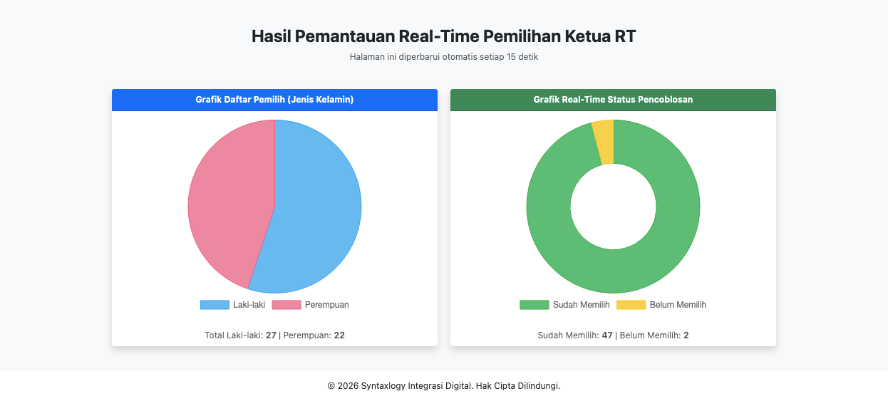 E-Voting & Live Polling Dashboard Penghitungan Suara